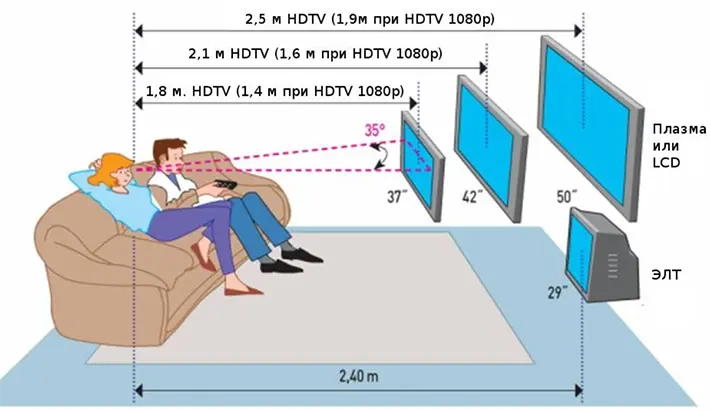 на фото Калькулятор расстояния от телевизора. Как выбрать размер телевизора?