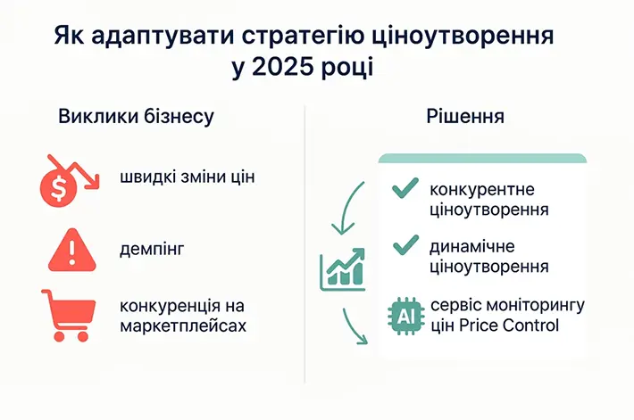 як адаптувати стратегію ціноутворення