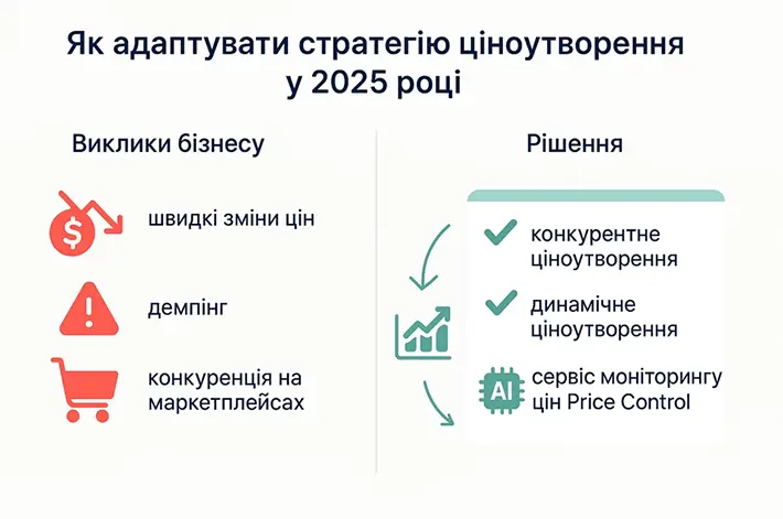 як адаптувати стратегію ціноутворення