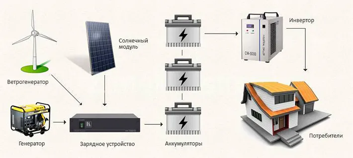 на фото Источники беспроблемного электроснабжения: что лучше выбрать
