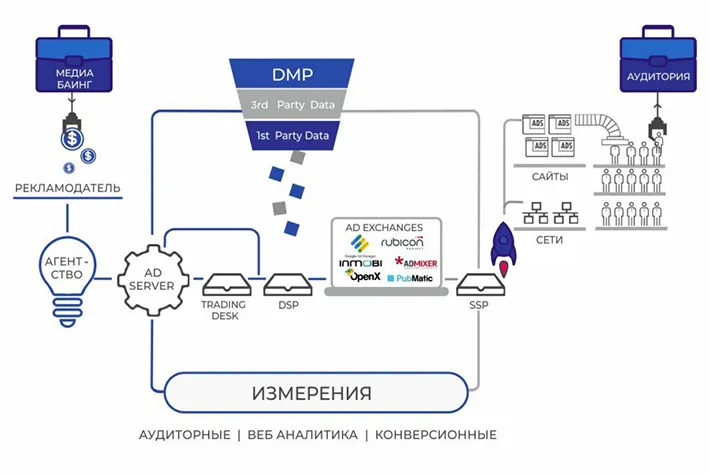 Что такое programmatic и как это меняет игру