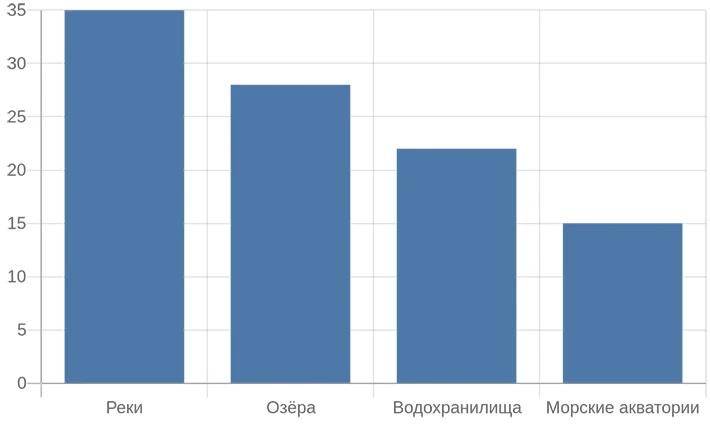 Диаграмма распределения предпочтений по типам водоёмов для рыбалки